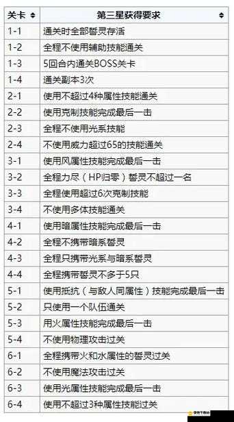 方舟指令 7-1 通关攻略：详细解析 7-1 关卡三星掉落技巧