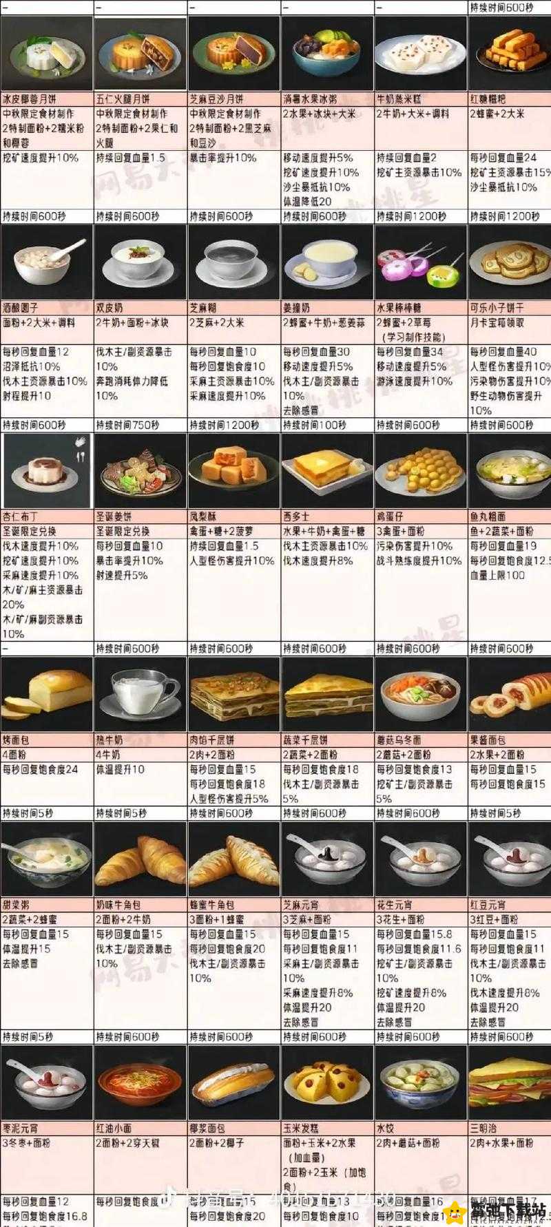 如何制作明日之后中的蜜糖 完整食谱配方介绍