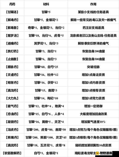 烟雨江湖顺脉丹全面解析 详细介绍其获得途径制作材料配方与具体作用