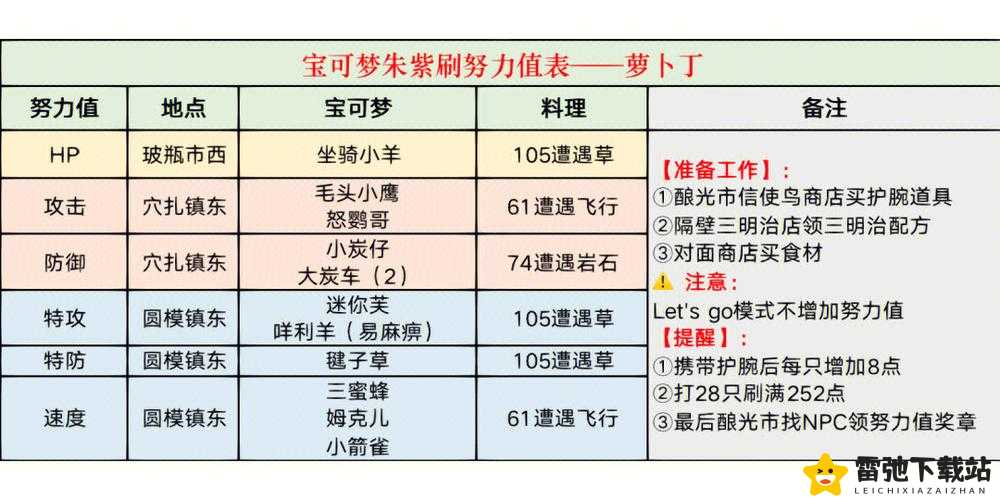 宝可梦朱紫密勒顿努力值刷法攻略