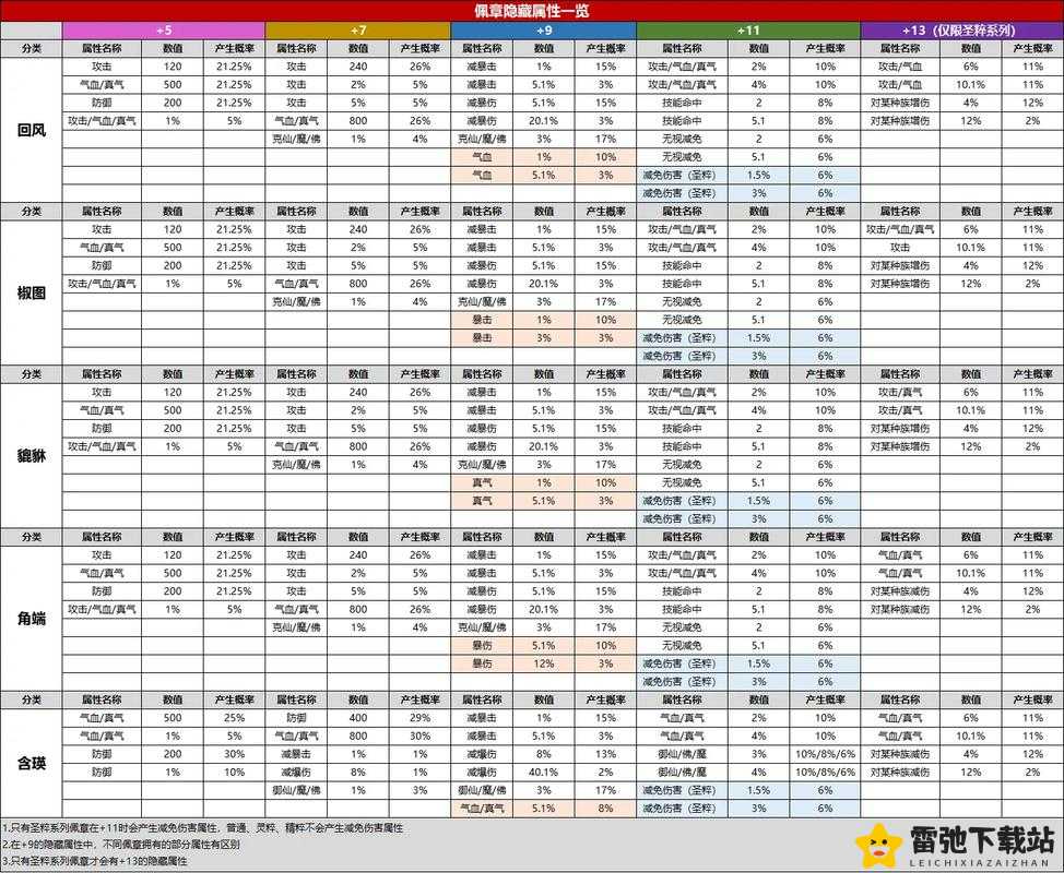 诛仙手游云梦灌注属性全方位解析 装备属性灌注详细一览及最佳选择指南