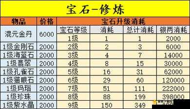 梦幻新诛仙：宝石升级费用全揭秘，银两消耗大盘点