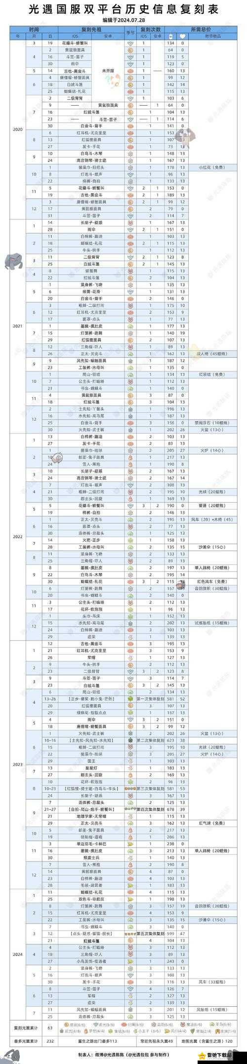 光遇复刻物品览表：11月17日复刻物品及位置大全详解攻略分享