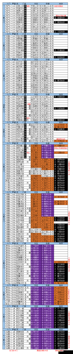 想不想修真：关于门派技能点，你需要知道的声望门槛