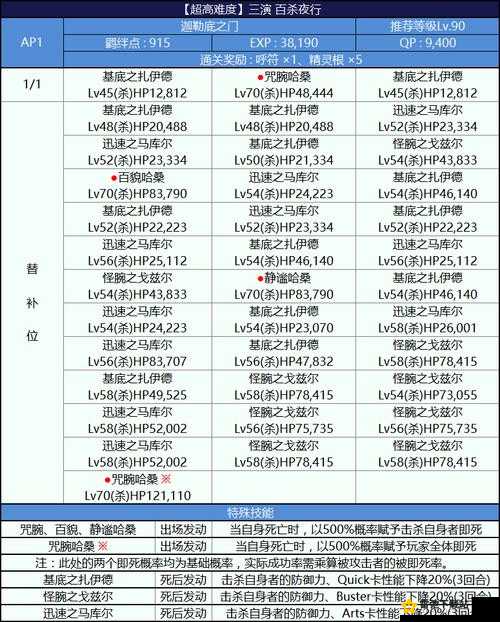 FGO 尼禄祭 2018 预赛初级配置攻略 预选赛初级敌方配置详细分析及通关要点指南