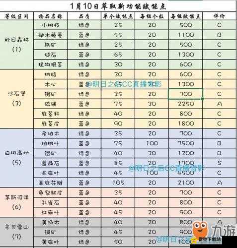 明日之后装备赋能全攻略 详细解读武器护甲赋能方法及技巧