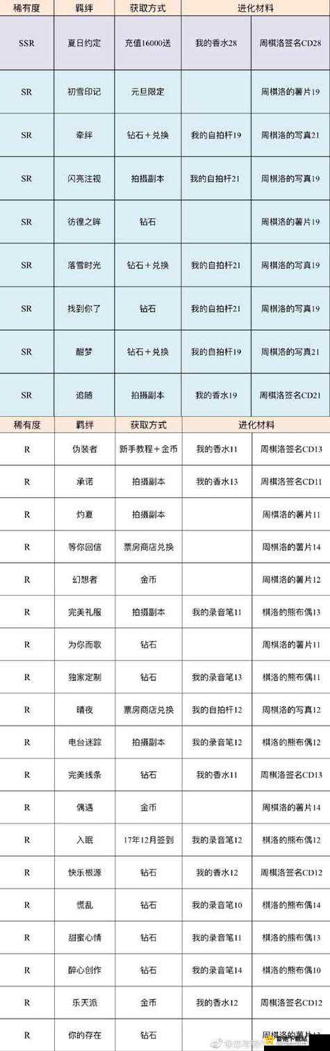 恋与制作人精英 1-4 关卡副本通关秘籍 全方位详细攻略指南