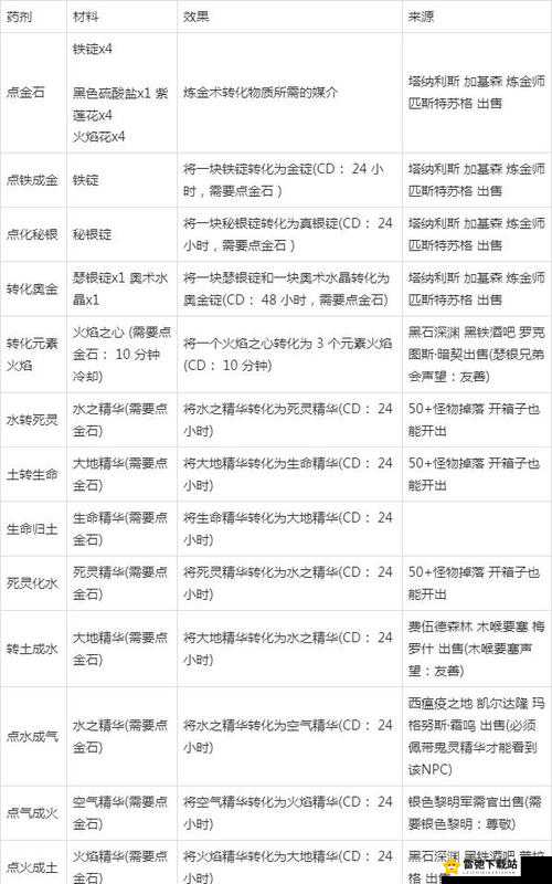 烟雨江湖跌打药全方位解析 详细告诉你如何获得制作材料配方及其作用