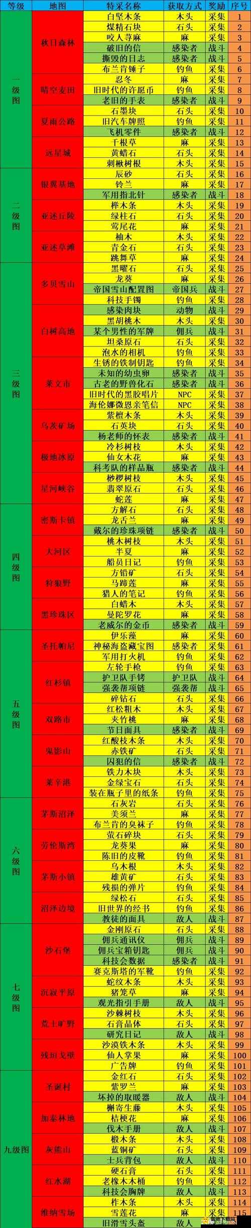 明日特采全攻略：3.0道具获取位置大全