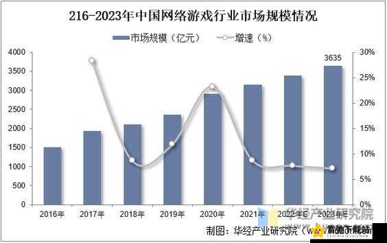 23游戏产业详细数据：行业发展趋势分析