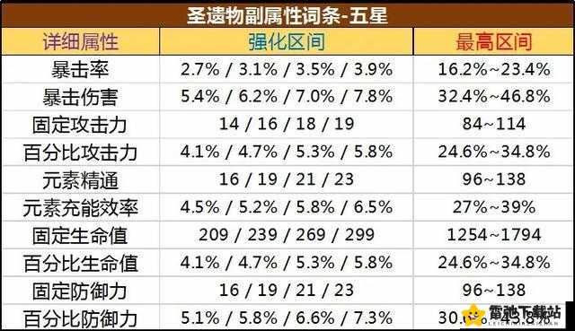 原神圣遗物副词条强化规则详解