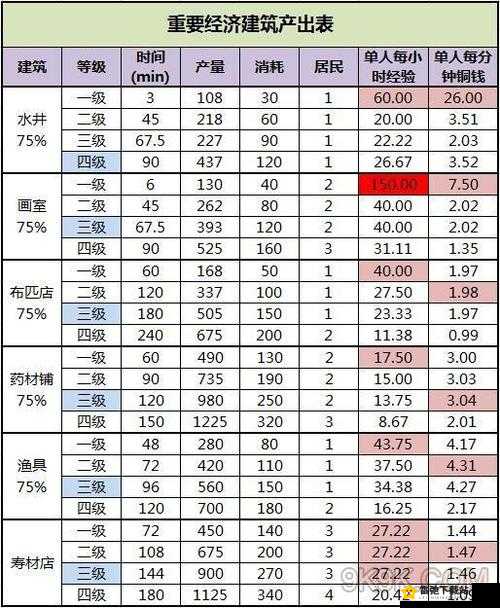 江南百景图小摊收益览表