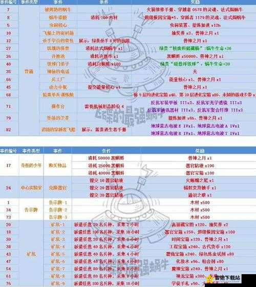 最强蜗牛挂机地图奖励丰富程度比拼及形态选择攻略