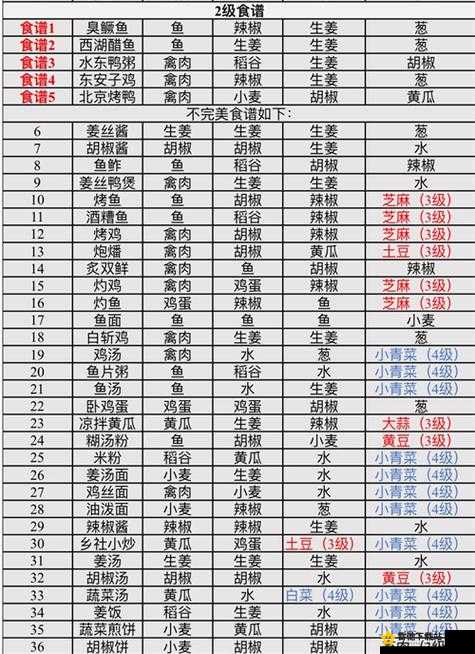 江湖悠悠烹饪秘诀：不完美配方全解析及极品烹饪配方分享攻略