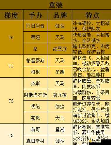 高能手办团新手攻略：前期强势阵容搭配指南，阵容搭配大全概览